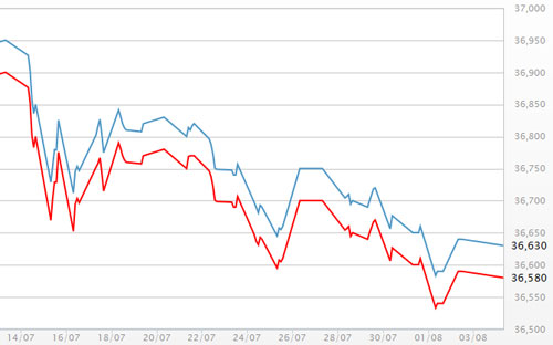 Diễn biến giá vàng SJC tại DOJI - Nguồn: DOJI.<br>