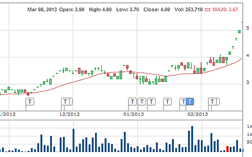 VHG rất có khả năng phải giải trình hiện tượng tăng trần liên tục đang diễn ra.