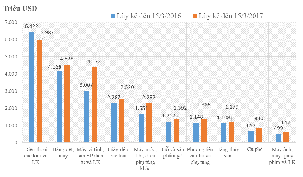 10 mặt hàng xuất khẩu lớn nhất tính đến 15/3 - Nguồn: Tổng cục Hải quan (đơn vị: triệu USD).<br>