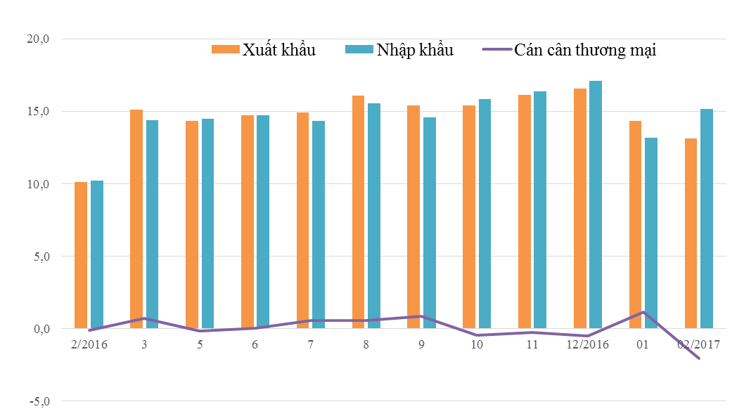 Kim ngạch xuất khẩu cả nước 2 tháng đầu năm.