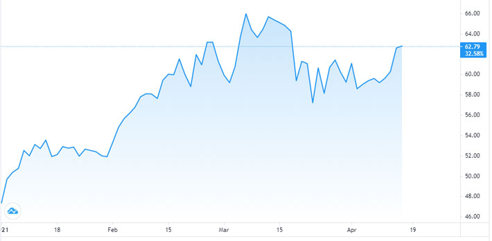Diễn biến gi&aacute; dầu WTI giao sau tại New York từ đầu năm đến nay. Đơn vị: USD/th&ugrave;ng - Nguồn: Trading View.