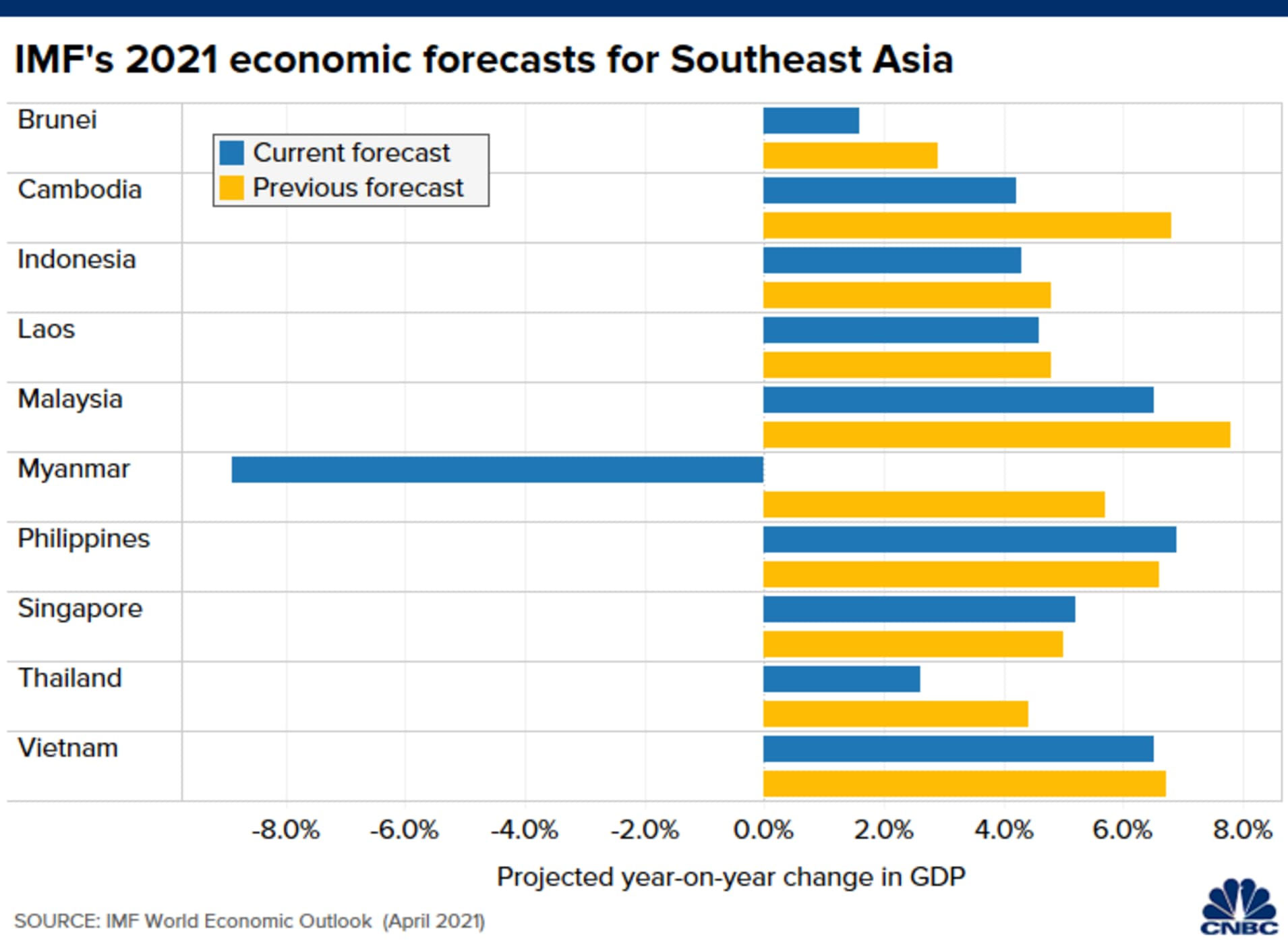 Dự báo của IMF về tăng trưởng kinh tế các nước Đông Nam Á năm 2021, gồm dự báo hiện tại (màu xanh) và dự báo cũ (màu vàng).