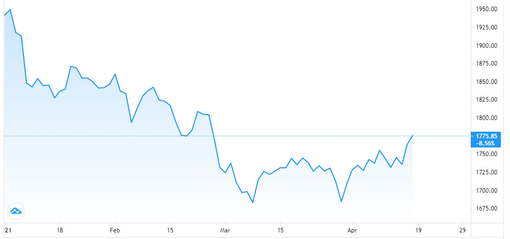 Diễn biến giá vàng thế giới từ đầu năm đến nay. Đơn vị: USD/oz - Nguồn: Trading View.