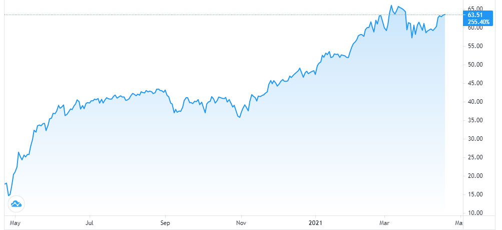 Diễn biến gi&aacute; dầu WTI trong 1 năm qua. Đơn vị: USD/th&ugrave;ng - Nguồn: Trading View.