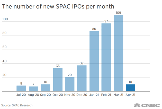 Số vụ IPO mới của các SPAC qua các tháng.