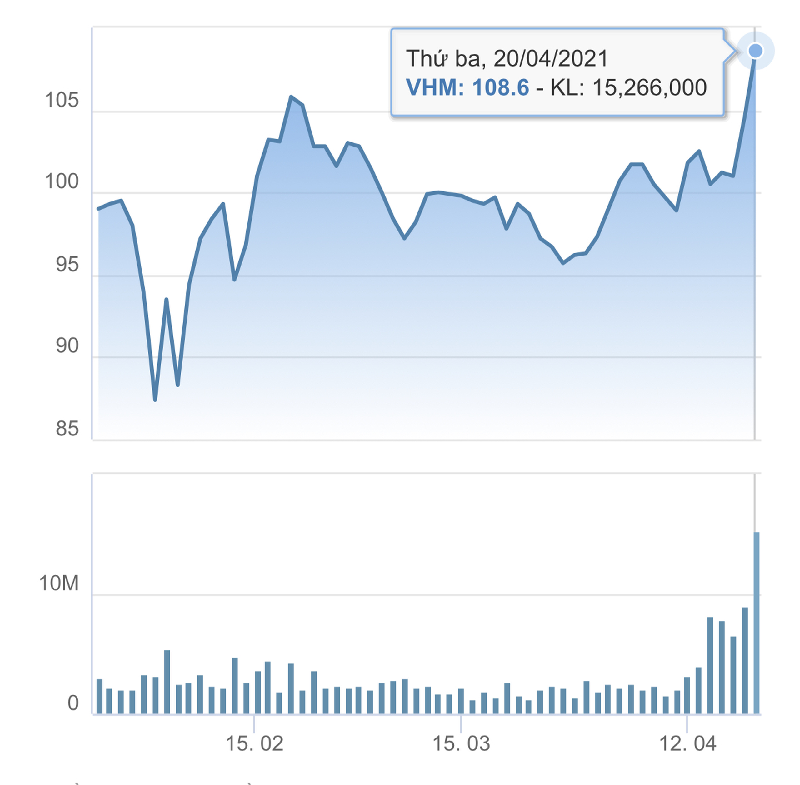 Biểu đồ giá VHM trong 3 tháng gần nhất