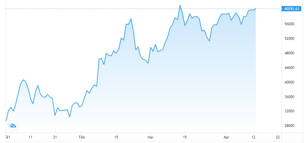 Diễn biến giá Bitcoin từ đầu năm đến nay - Nguồn: TradingView.