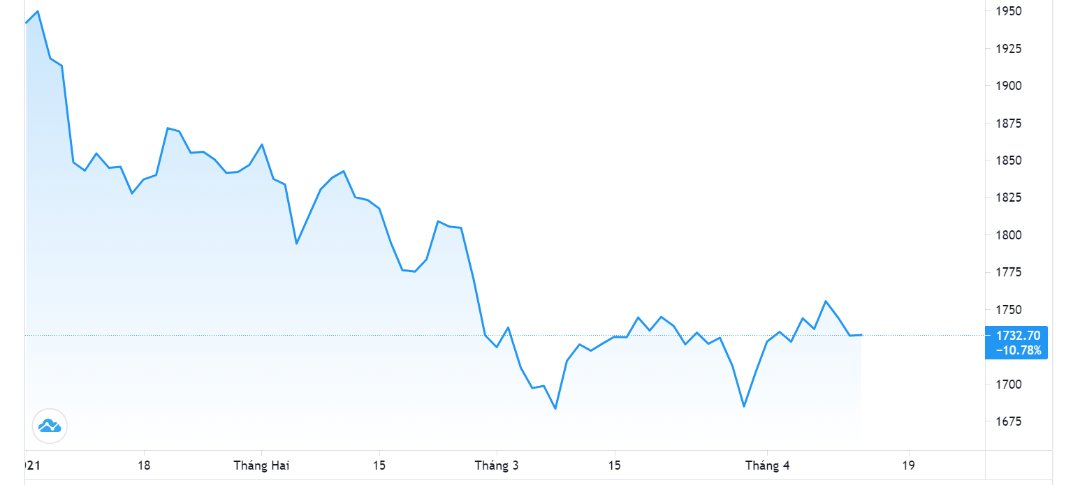 Diễn biến giá vàng thế giới từ đầu năm. Đơn vị: USD/oz - Nguồn: Trading View.
