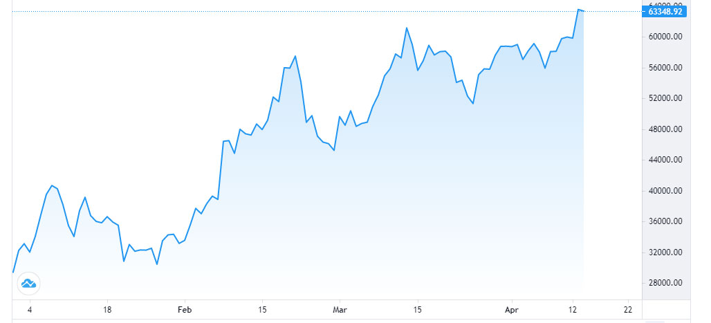 Diễn biến gi&aacute; tiền ảo Bitcoin từ đầu năm đến nay - Nguồn: Trading View.