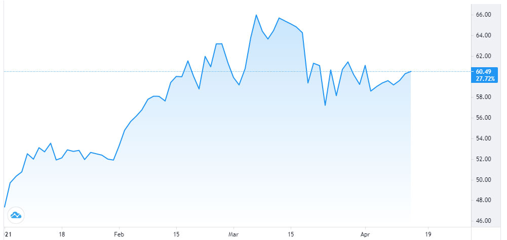 Diễn biến giá dầu WTI giao sau tại New York từ đầu năm. Đơn vị: USD/thùng - Nguồn: Trading View.