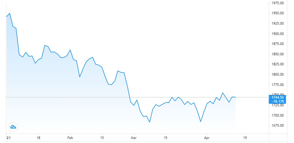 Diễn biến giá vàng thế giới từ đầu năm đến nay. Đơn vị: USD/oz - Nguồn: Trading View.