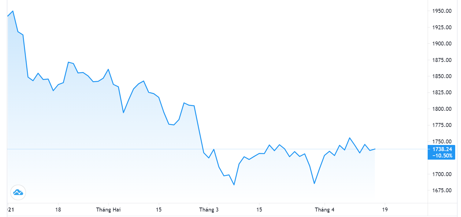 Diễn biến giá vàng thế giới từ đầu năm đến nay. Đơn vị: USD/oz - Nguồn: Trading View.