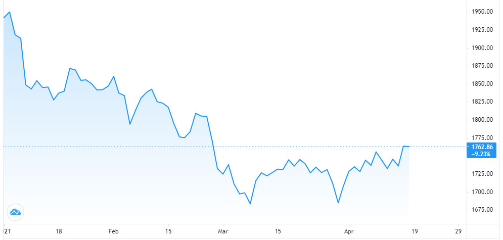 Diễn biến giá vàng thế giới từ đầu năm đến nay. Đơn vị: USD/oz - Nguồn: TradingView.