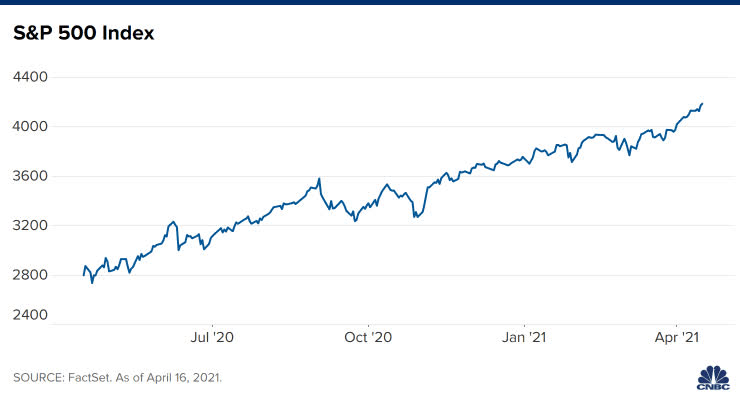 Diễn biến chỉ số S&P 500.