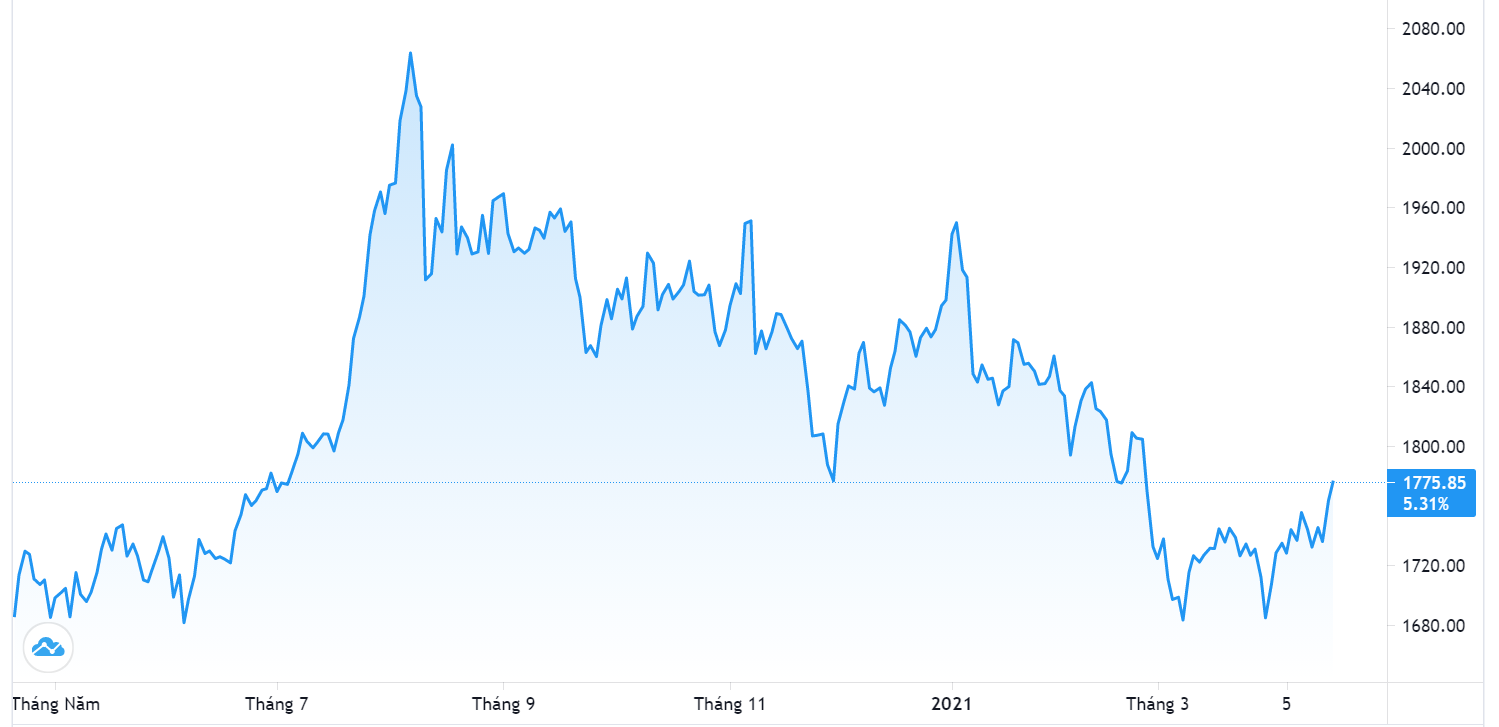 Diễn biến giá vàng thế giới 1 năm qua. Đơn vị: USD/oz - Nguồn: Trading View.