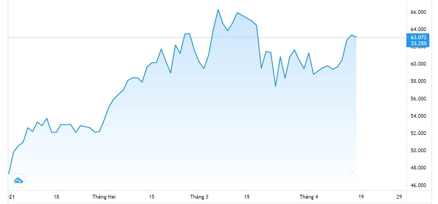 Diễn biến gi&aacute; dầu WTI giao sau tại New York. Đơn vị: USD/th&ugrave;ng - Nguồn: TradingView.