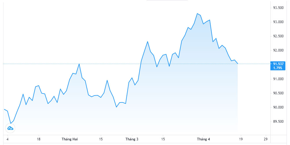 Diễn biến chỉ số Dollar Index từ đầu năm đến nay - Nguồn: Trading View.