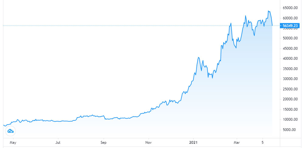 Diễn biến gi&aacute; Bitcoin trong 1 năm trở lại đ&acirc;y. Đơn vị: USD/Bitcoin - Nguồn: Trading View.