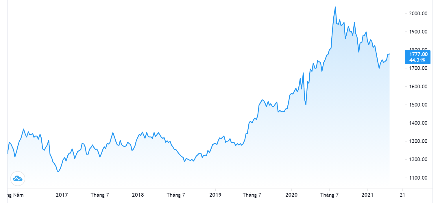 Diễn biến giá vàng thế giới 5 năm qua. Đơn vị: USD/oz - Nguồn: Trading View.