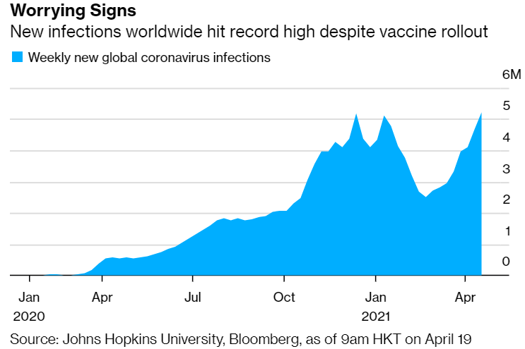 Số ca nhiễm mới Covid-19 tr&ecirc;n to&agrave;n cầu t&iacute;nh theo tuần từ đầu năm tới nay. Đơn vị: triệu ca - Nguồn: Đại học Johns Hopkisn/Bloomberg.
