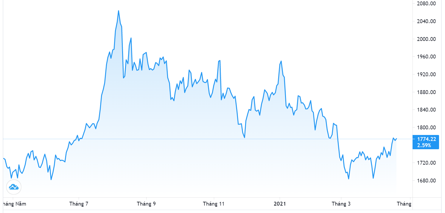 Diễn biến giá vàng thế giới 1 năm qua. Đơn vị: USD/oz - Nguồn: Trading View.