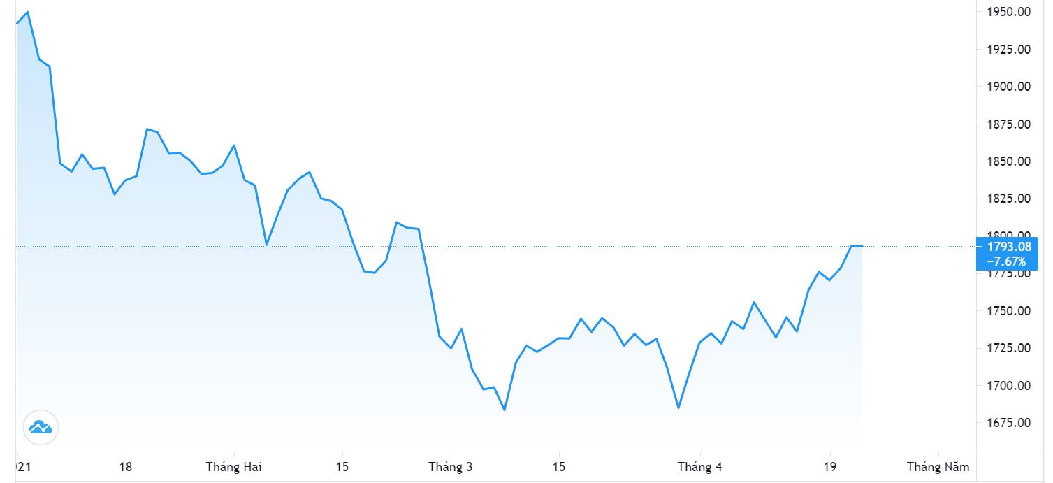 Diễn biến giá vàng thế giới từ đầu năm đến nay. Đơn vị: USD/oz - Nguồn: Trading View.