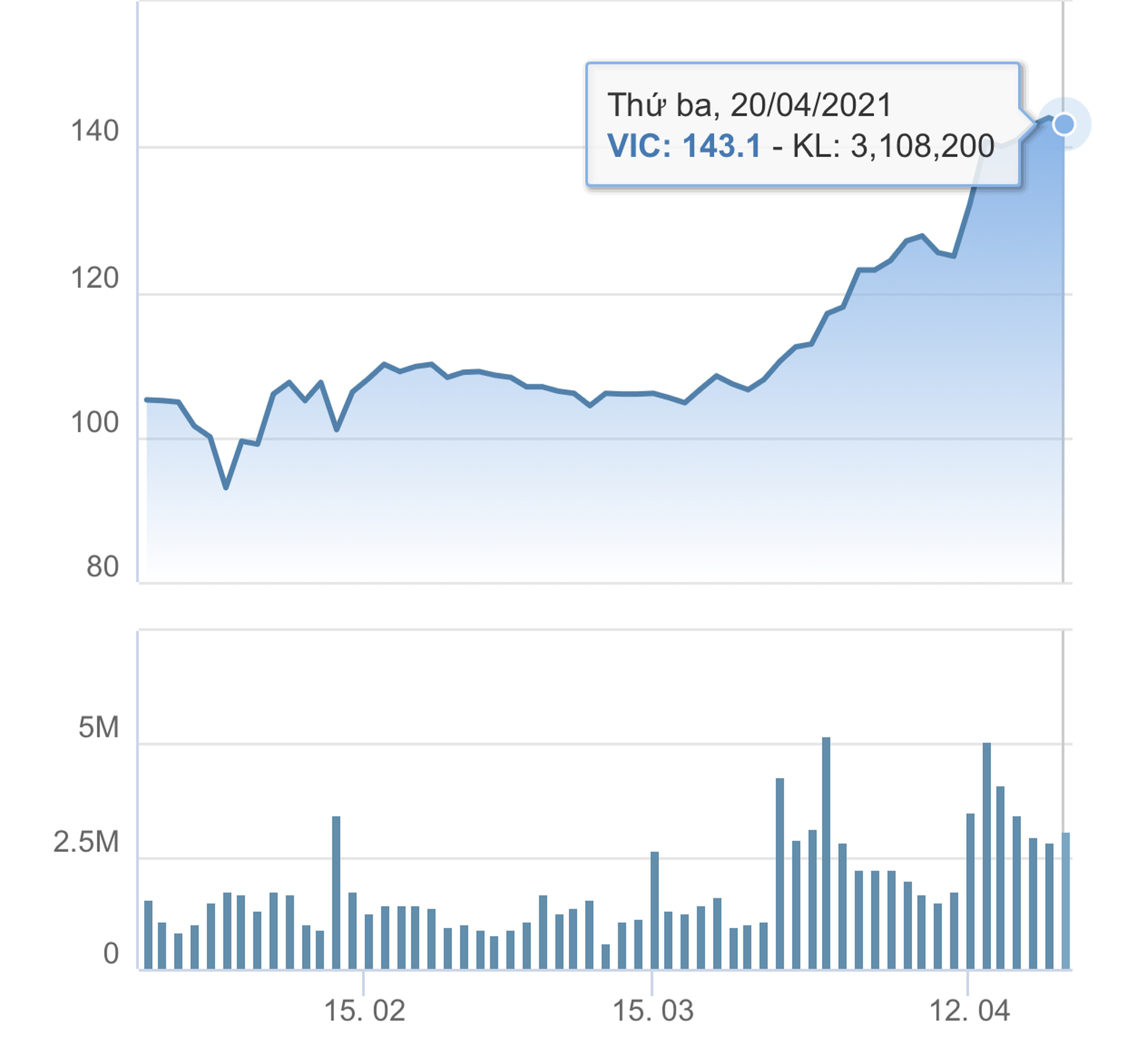 Giá cổ phiếu VIC tăng mạnh trong 3 tháng gần nhất.