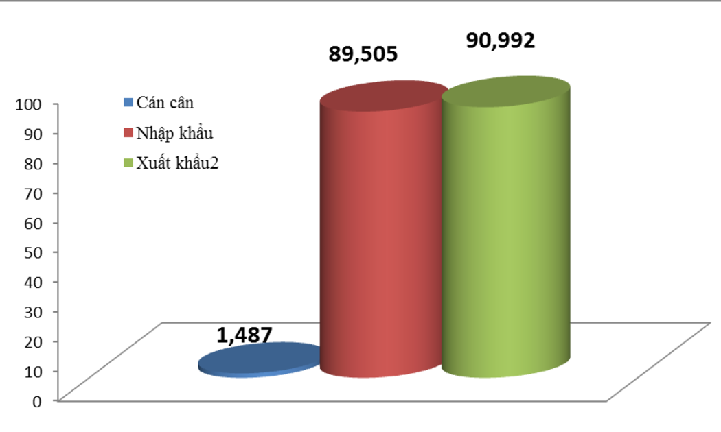 Việt Nam nhập siêu trong nửa đầu tháng 4/2021