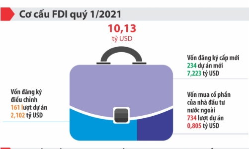 Vốn FDI đăng ký mới trong quý 1/2021 