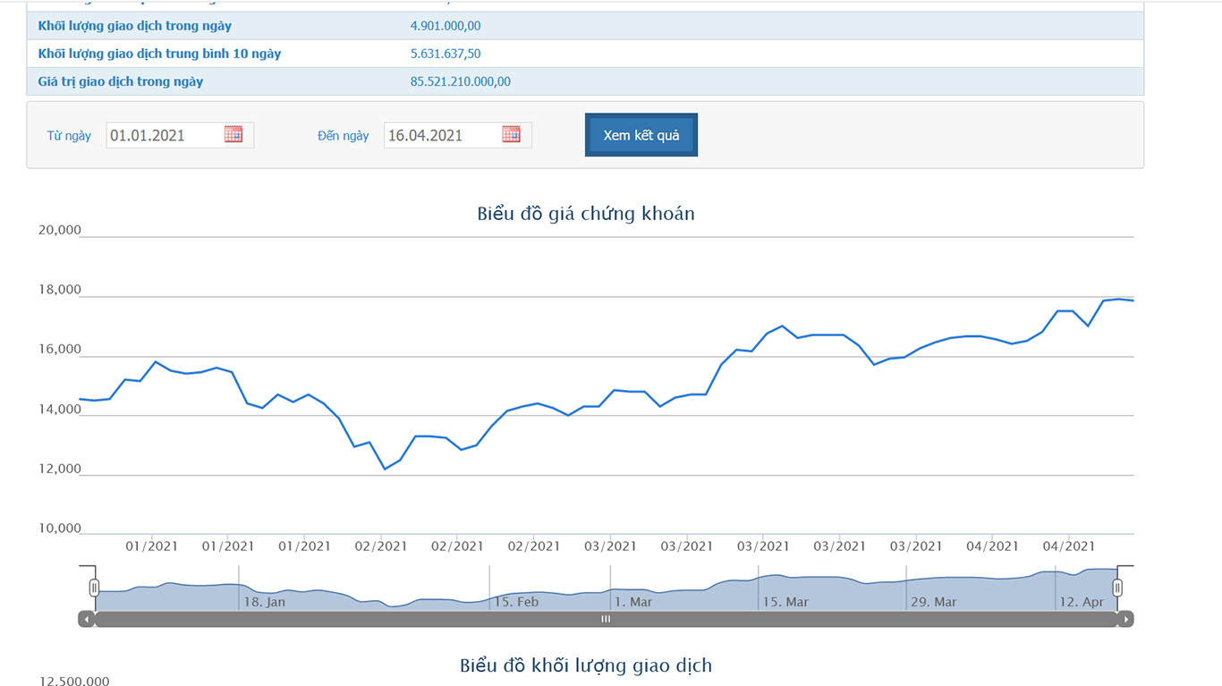 Biểu đồ giá cổ phiếu AAA từ đầu năm đến nay.