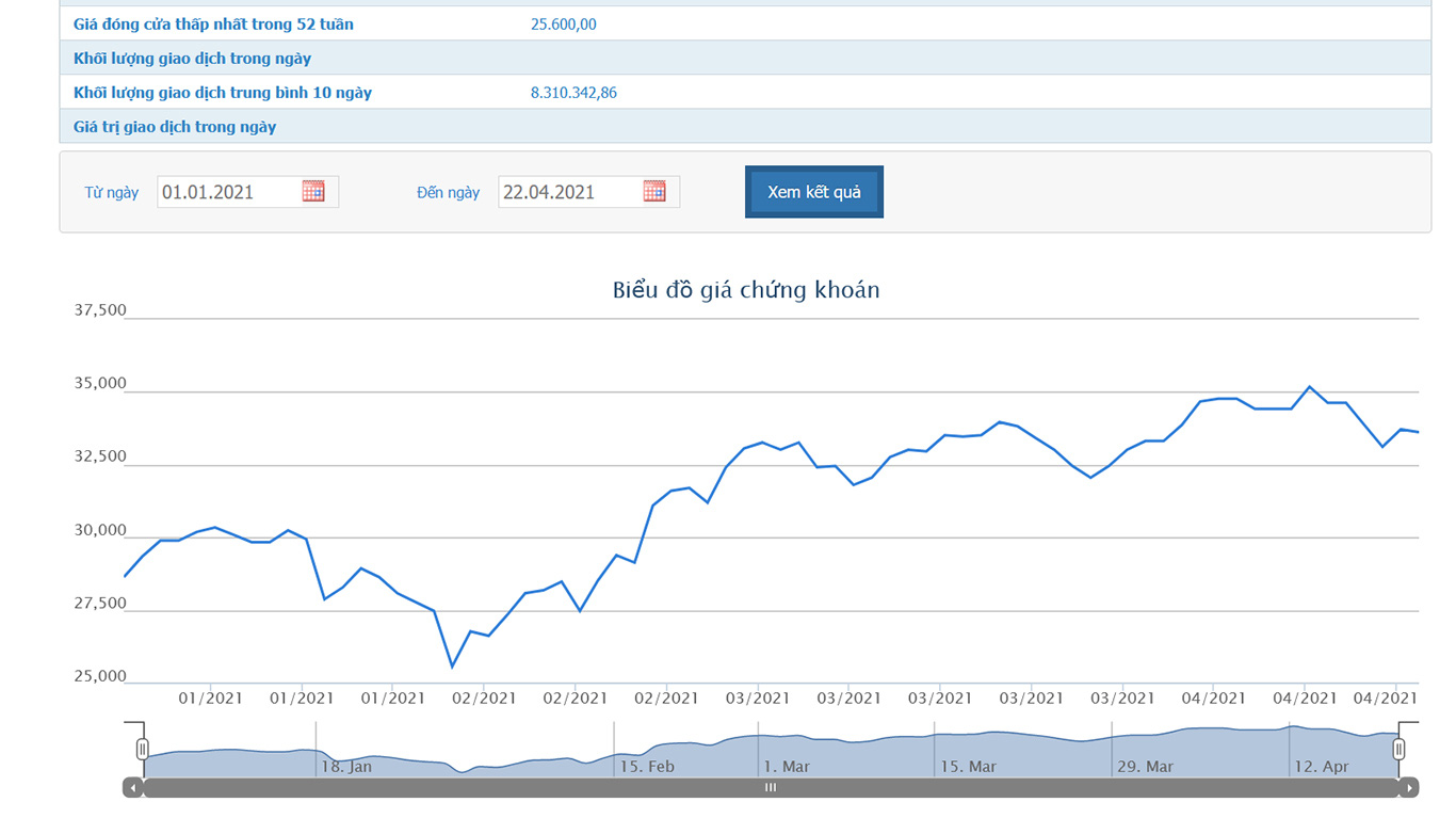 Sơ đồ giá cổ phiếu ACB từ đầu tháng 4/2021.