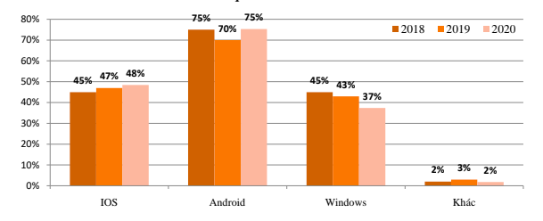 Tỷ lệ doanh nghiệp ph&aacute;t triển ứng dụng b&aacute;n h&agrave;ng tr&ecirc;n c&aacute;c nền tảng di động qua c&aacute;c năm.
