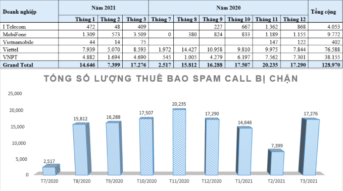 Số thu&ecirc; bao ph&aacute;t t&aacute;n cuộc gọi r&aacute;c quấy rối người ti&ecirc;u d&ugrave;ng đ&atilde; bị chặn từ th&aacute;ng 7/2020 đến th&aacute;ng 3/2021 - Nguồn: Cục Viễn th&ocirc;ng.