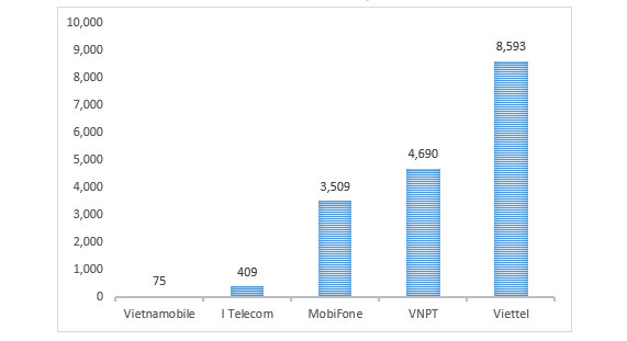 Số thu&ecirc; bao ph&aacute;t t&aacute;n cuộc gọi r&aacute;c đ&atilde; bị chặn trong th&aacute;ng 3/2021 theo từng doanh nghiệp viễn th&ocirc;ng - Nguồn: Cục Viễn th&ocirc;ng.
