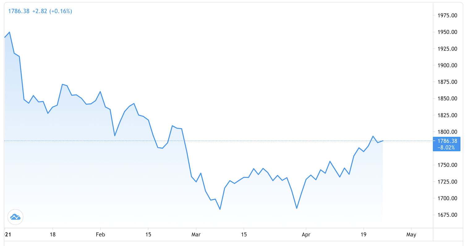 Diễn biến gi&aacute; v&agrave;ng thế giới từ đầu năm đến nay. Đơn vị: USD/oz - Nguồn: TradingView.