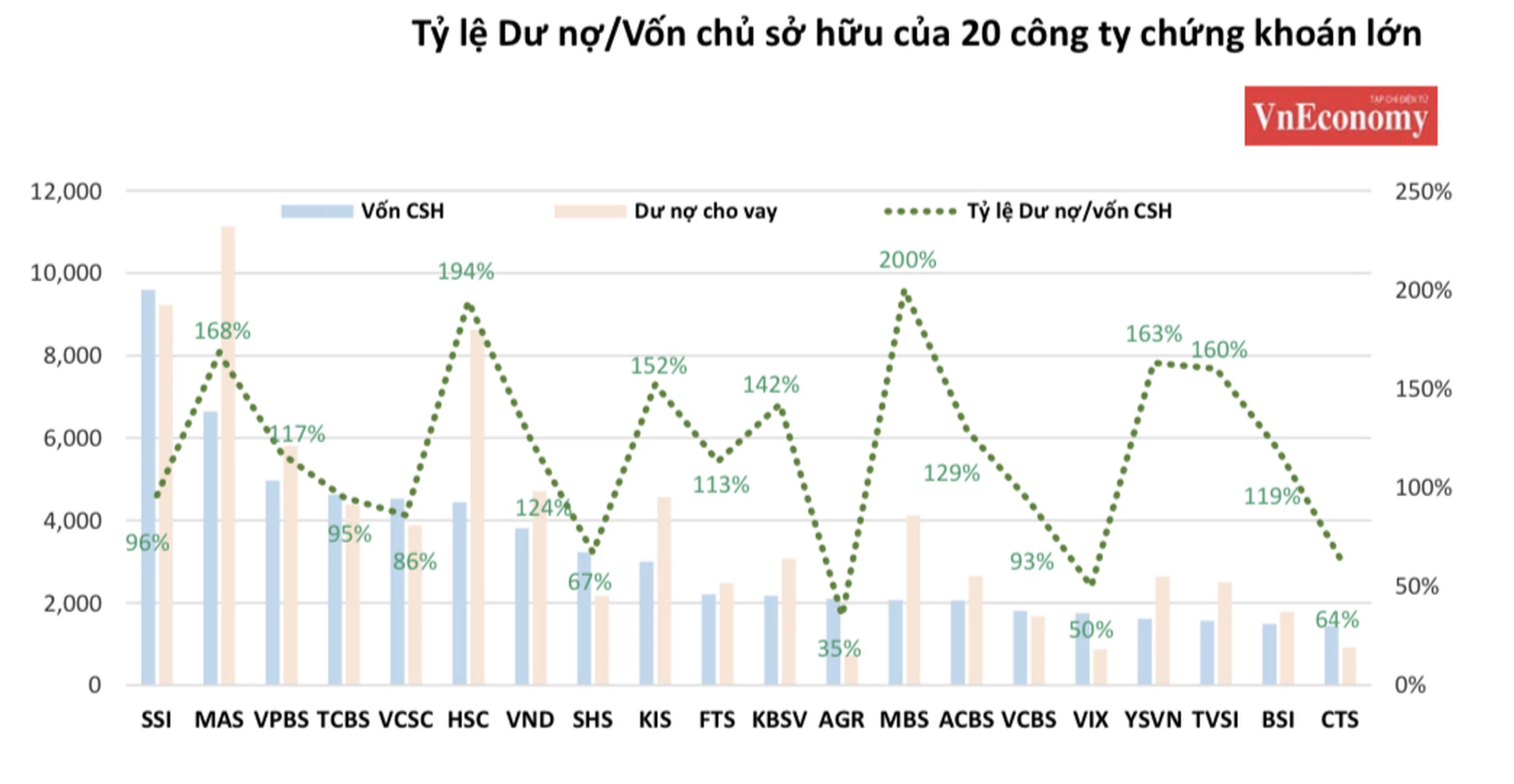 Một số công ty chứng khoán đã đạt ngưỡng giới hạn cho vay margin vào cuối năm 2020 (Nguồn Agriseco)