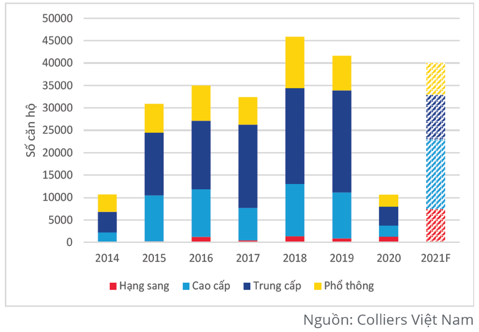 Dự báo nguồn cung căn hộ trong năm 2021 sẽ có nhiều chuyển biến tích cực