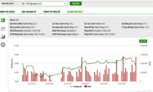CEO vào diện cảnh báo từ ngày 20/4