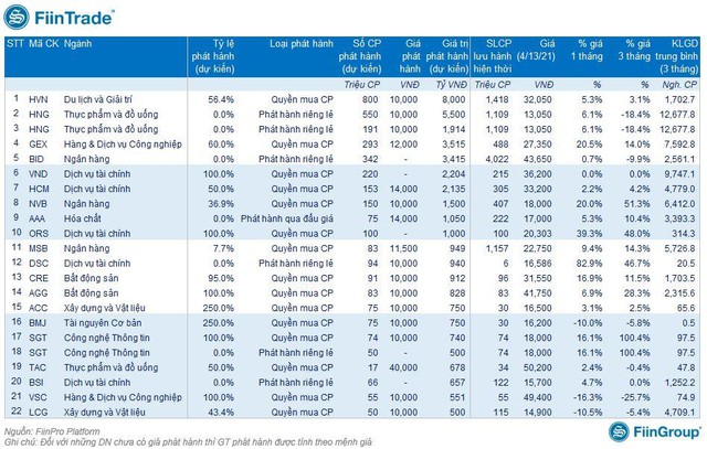 Danh sách doanh nghiệp có kế hoạch phát hành tăng vốn lớn
