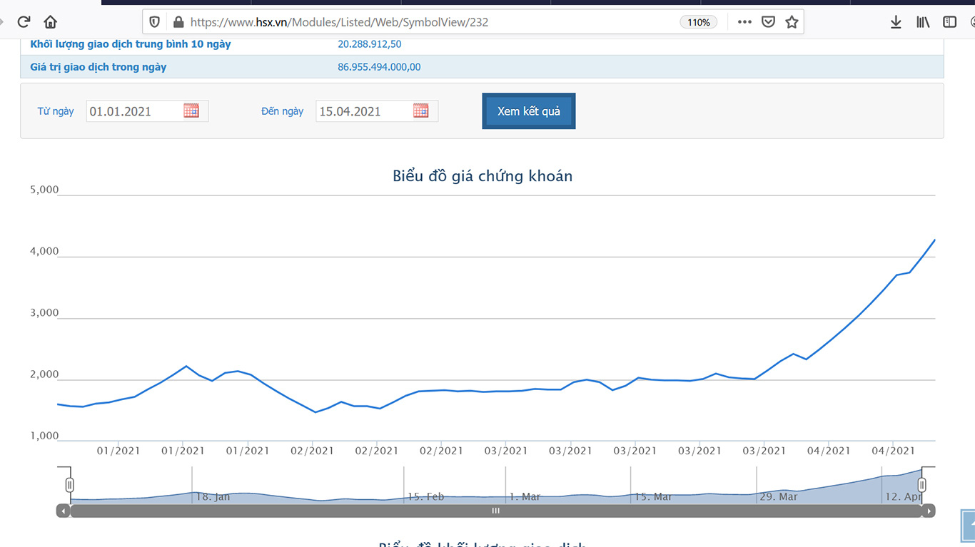 Giá cổ phiếu DLG từ ngày 1/1/2021 đến nay.