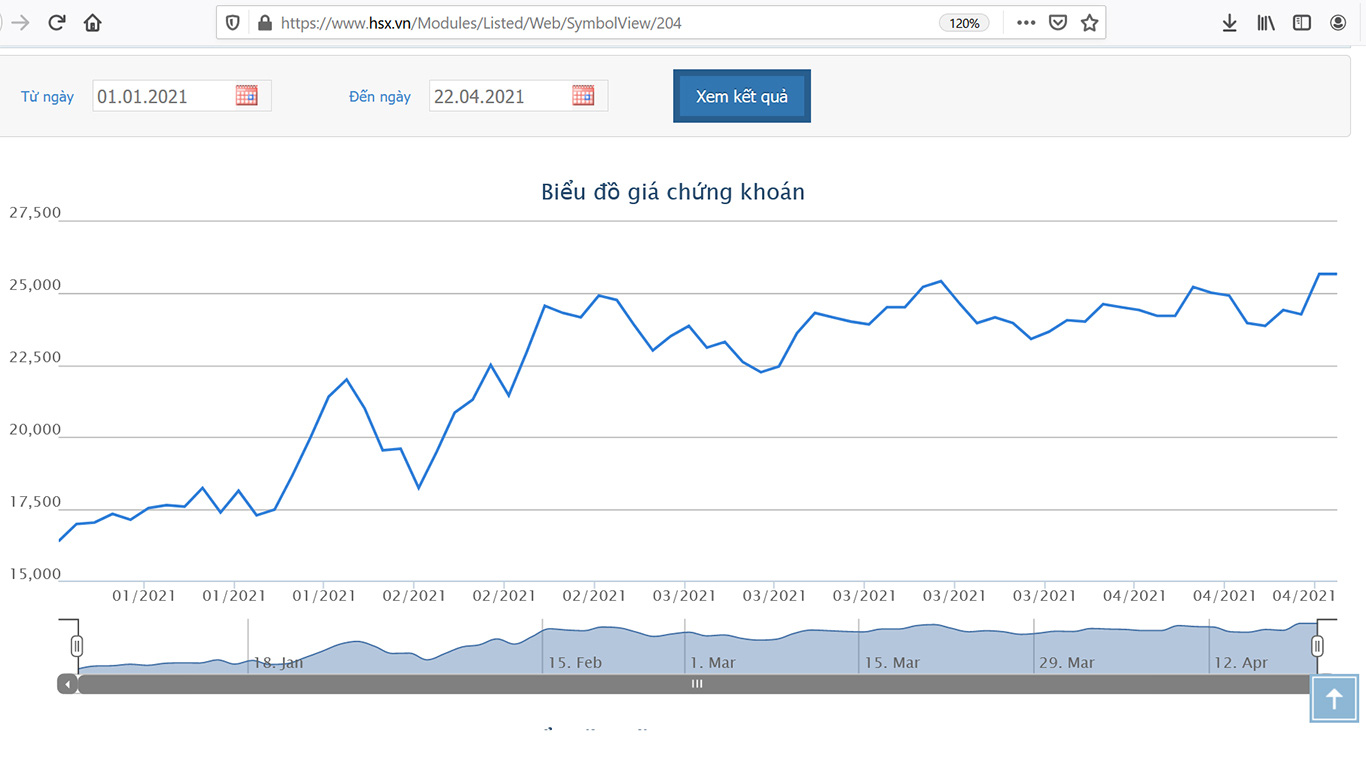 Sơ đồ giá cổ phiếu DXG từ đầu tháng 4/2021.