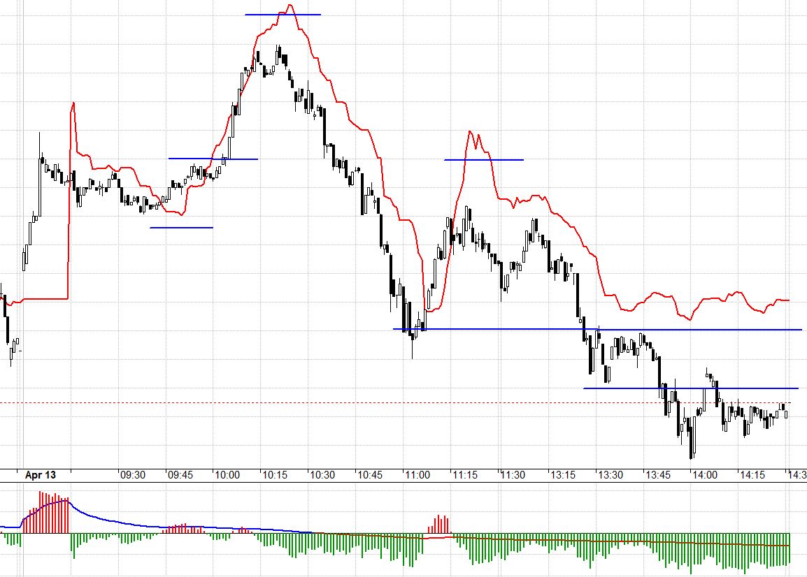 F1 tiếp tục chấp nhận mức basis chiết khấu rộng.