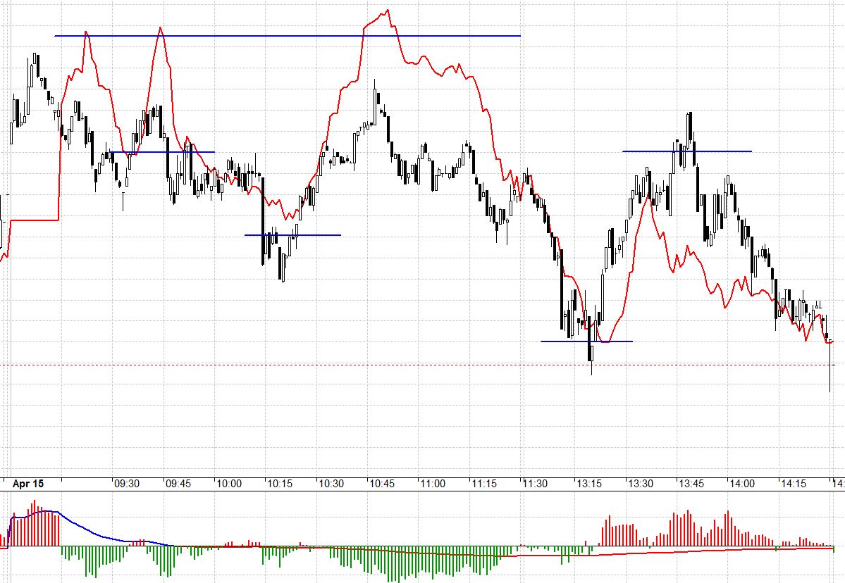 Đầu phiên chiều có một cái bẫy tưởng như lặp lại diễn biến kéo lên trong ngày đáo hạn, nhưng độ rộng thì là tín hiệu cảnh báo.