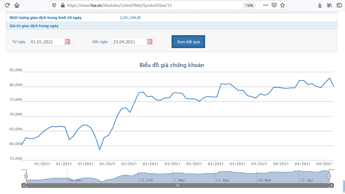Sơ đồ giá cổ phiếu FTP từ đầu năm đến nay.