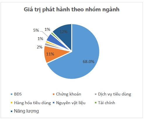 Giá trị phát hành trái phiếu doanh nghiệp theo nhóm ngànhh