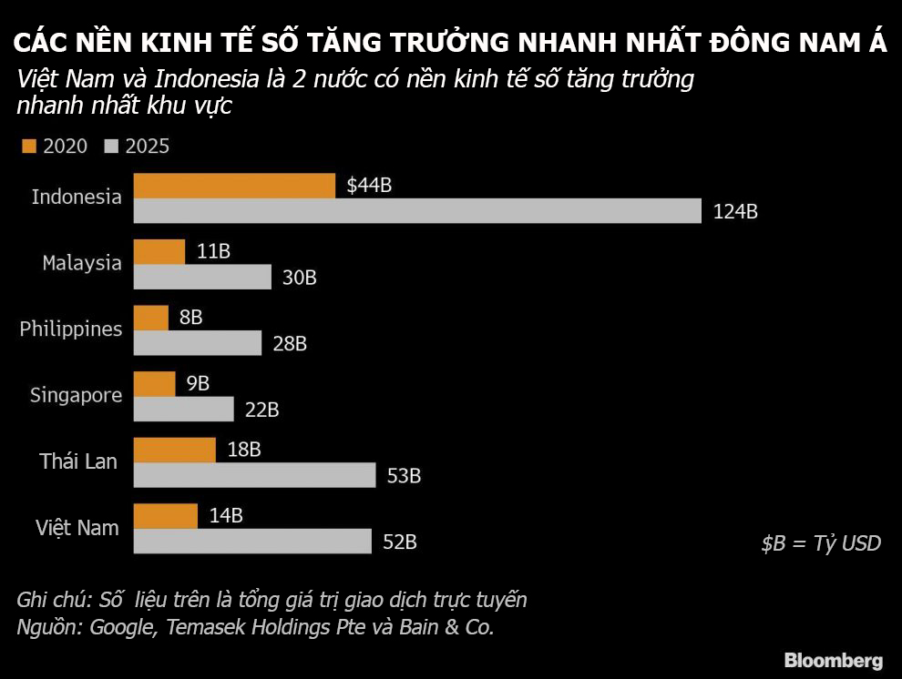 Việt Nam và Indonesia được dự báo là 2 nước có nền kinh tế số tăng trưởng nhanh nhất Đông Nam Á - Nguồn: Bloomberg