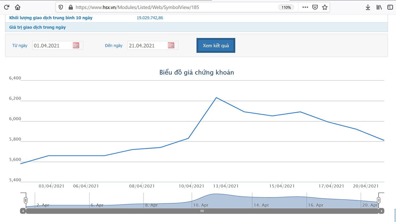 Biểu đồ giao dịch giá cổ phiếu HAG từ đầu tháng 4 đến nay.