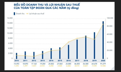 Quý 1/2021, Hoà Phát báo lãi 7.000 tỷ đồng, cao gấp 3 lần cùng kỳ