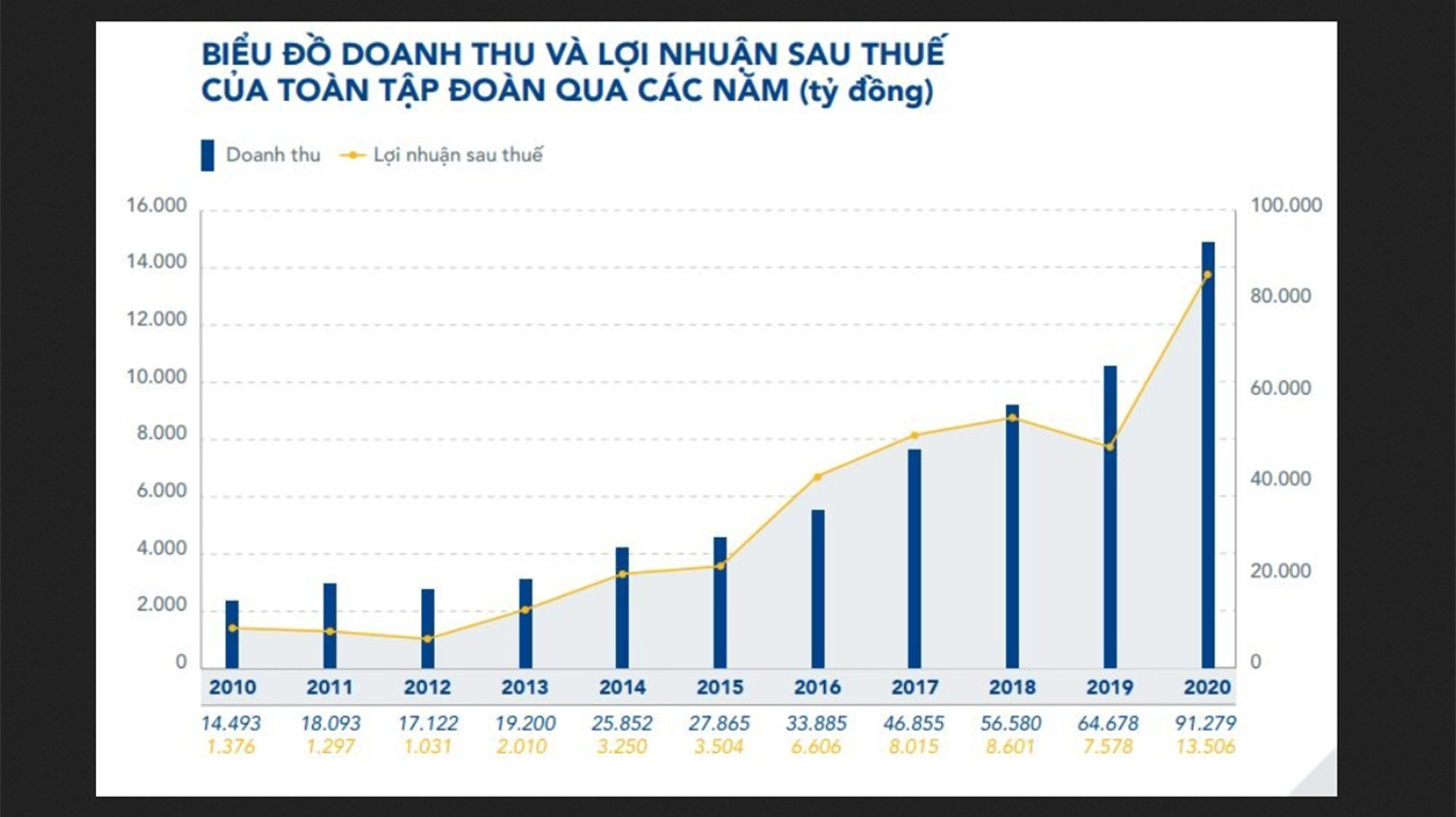 Biểu đồ doanh thu và lợi nhuận của HPG từ năm 2010 đến 2020.