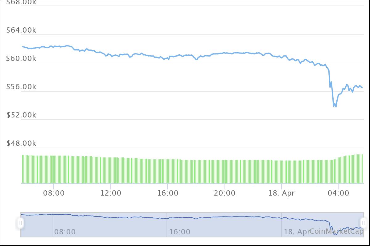 Diễn biến tiền ảo Bitcoin ngày 18/4 - Nguồn: Coinmarketcap.com